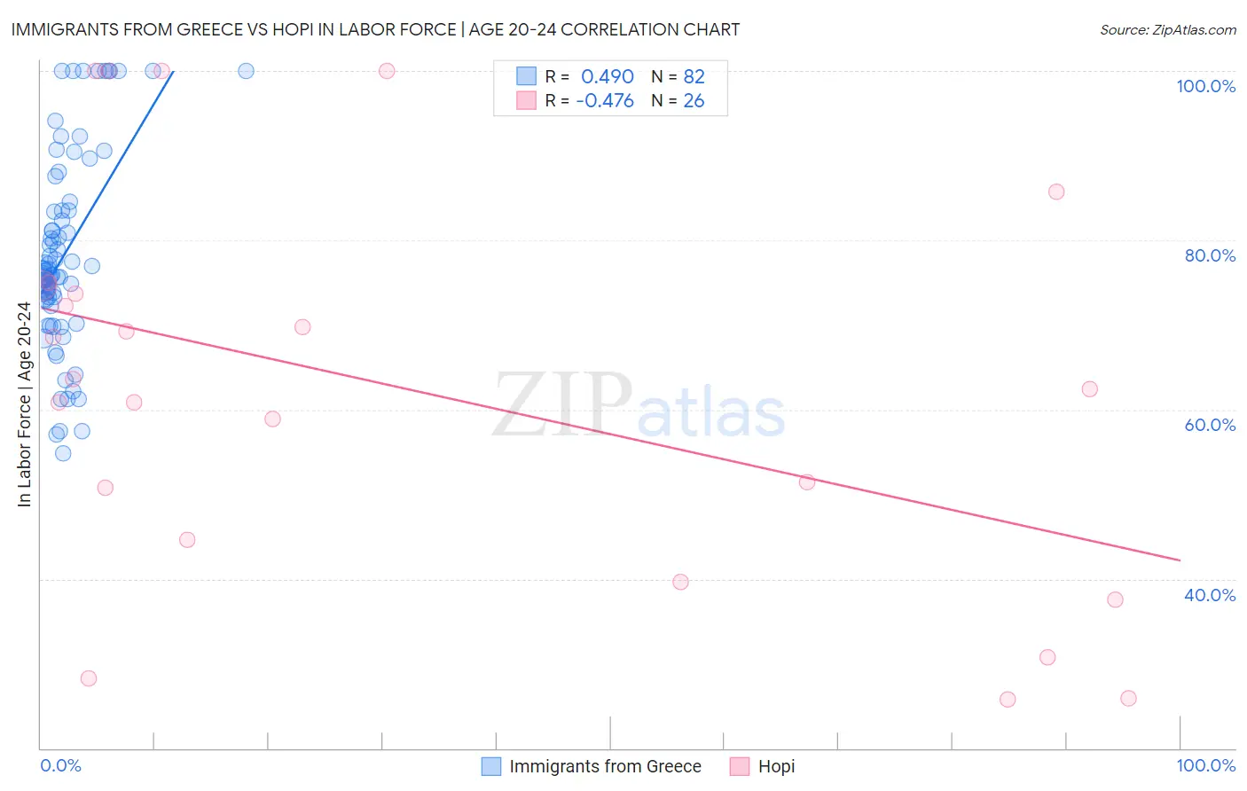 Immigrants from Greece vs Hopi In Labor Force | Age 20-24