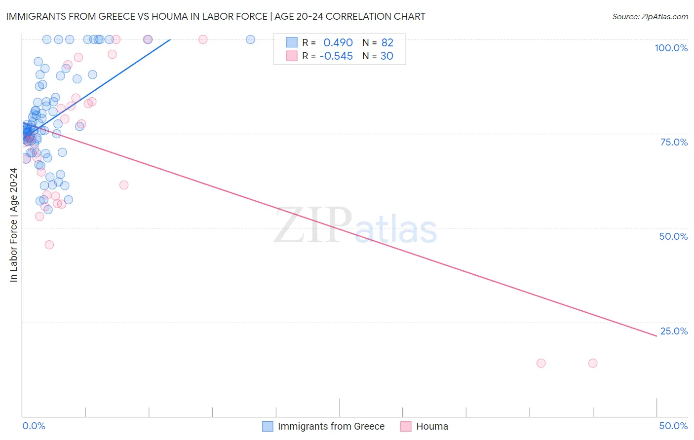 Immigrants from Greece vs Houma In Labor Force | Age 20-24