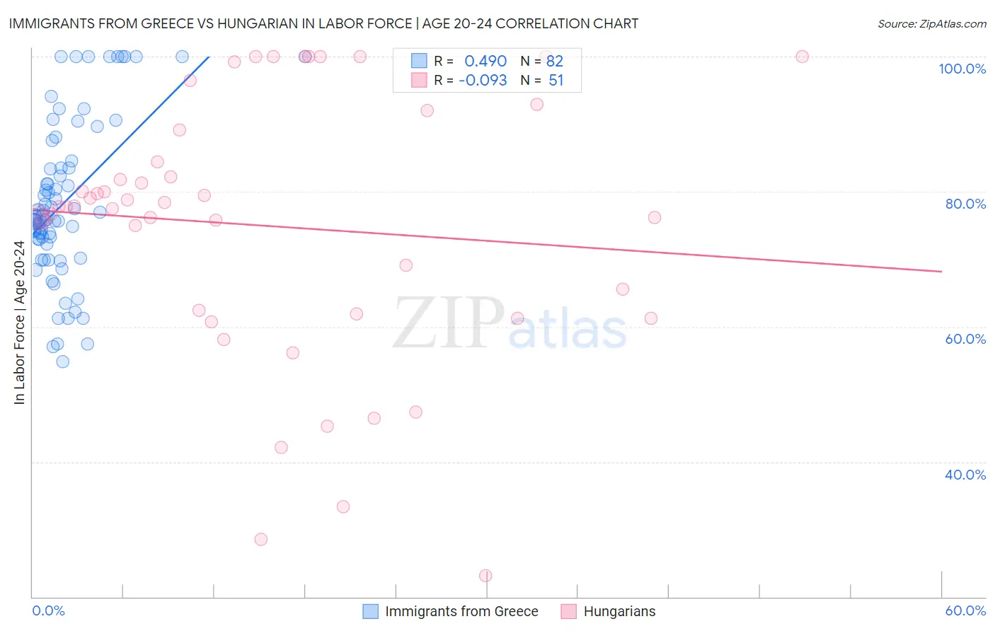 Immigrants from Greece vs Hungarian In Labor Force | Age 20-24