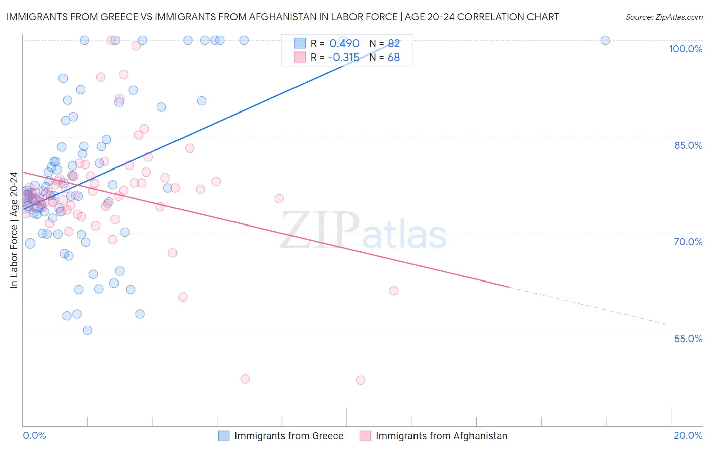 Immigrants from Greece vs Immigrants from Afghanistan In Labor Force | Age 20-24