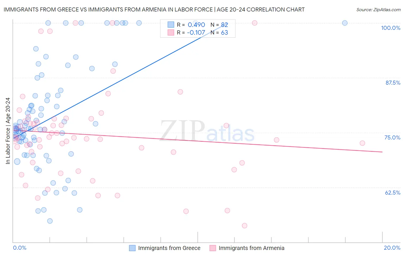Immigrants from Greece vs Immigrants from Armenia In Labor Force | Age 20-24