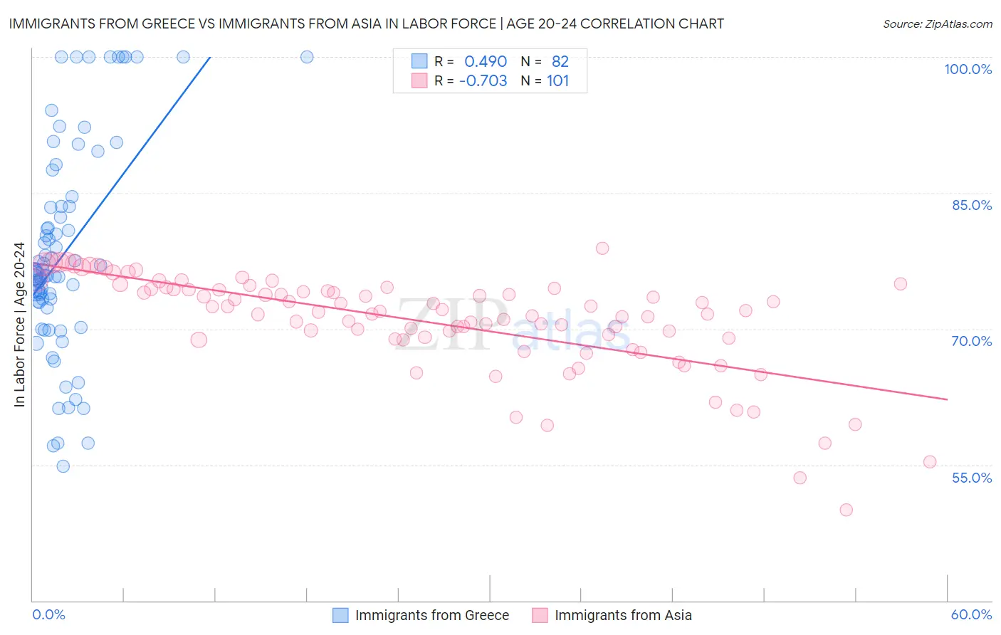 Immigrants from Greece vs Immigrants from Asia In Labor Force | Age 20-24