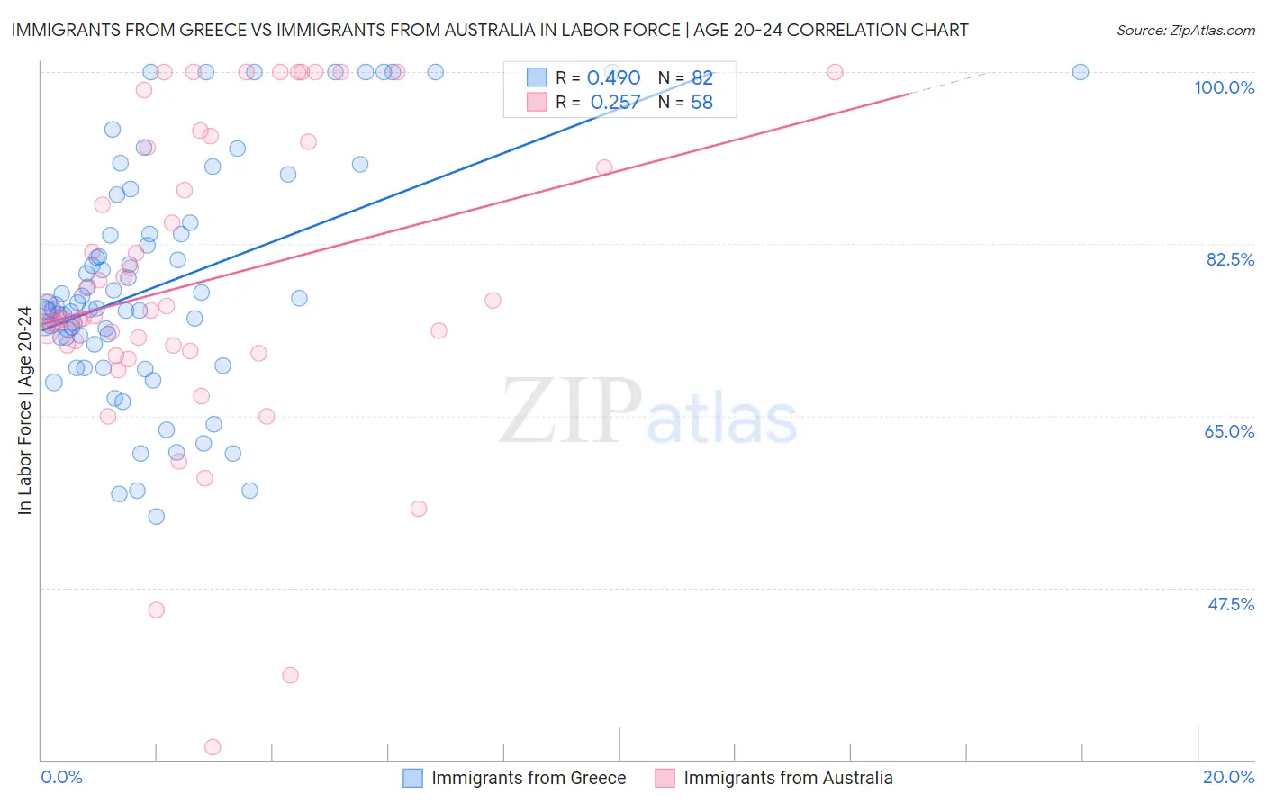 Immigrants from Greece vs Immigrants from Australia In Labor Force | Age 20-24