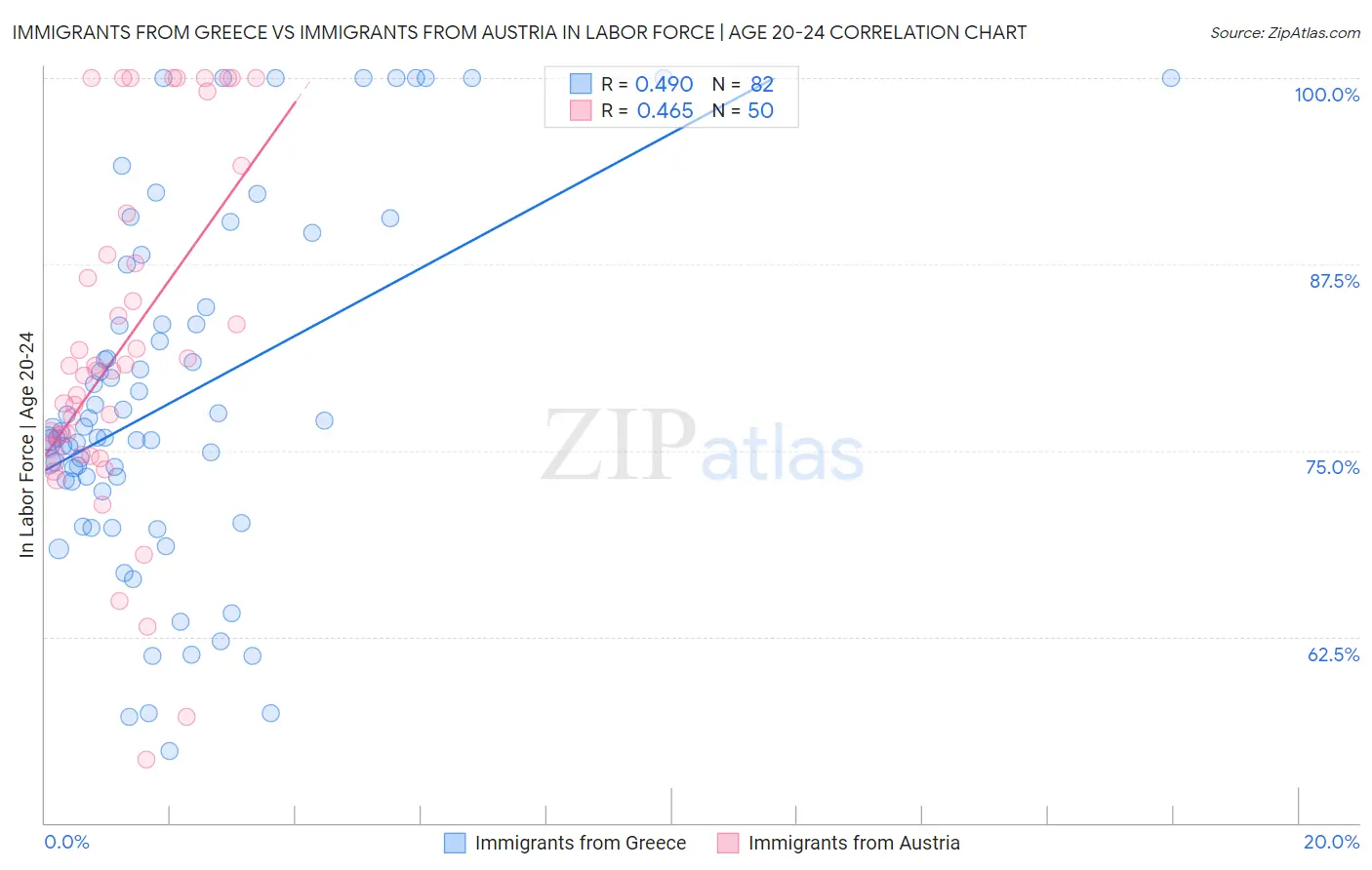 Immigrants from Greece vs Immigrants from Austria In Labor Force | Age 20-24