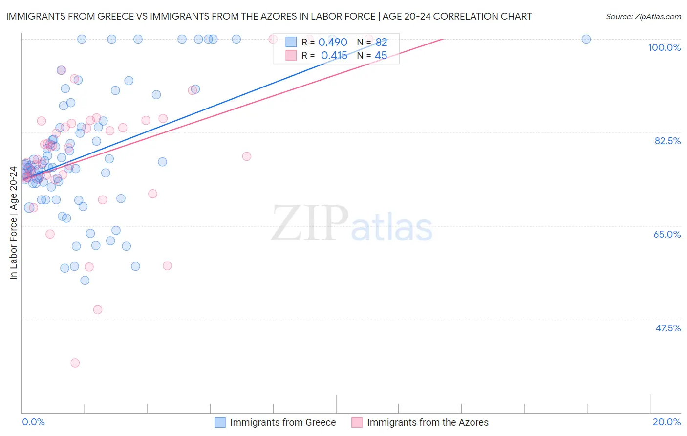 Immigrants from Greece vs Immigrants from the Azores In Labor Force | Age 20-24
