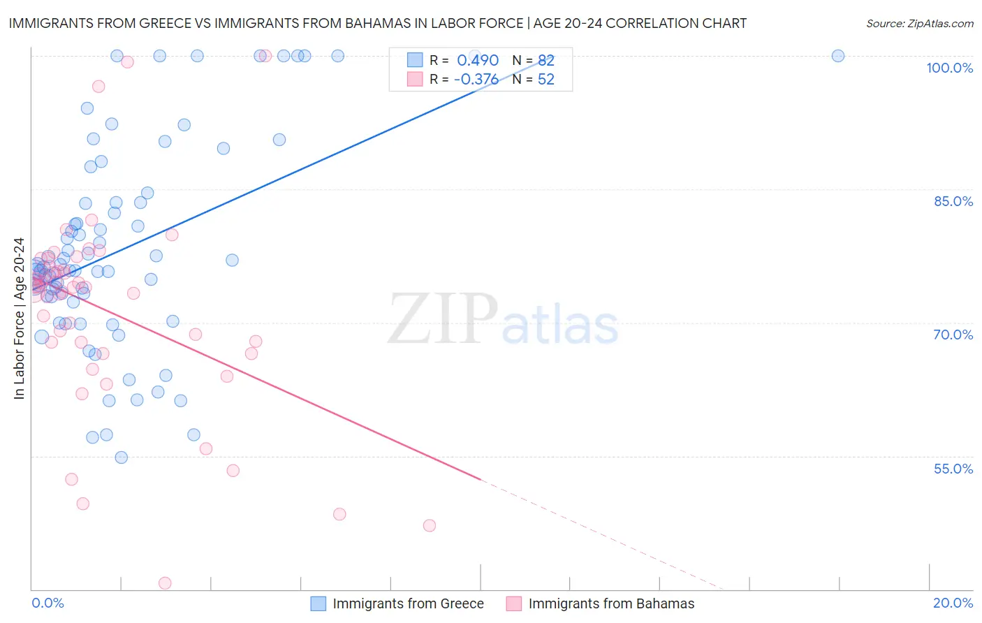 Immigrants from Greece vs Immigrants from Bahamas In Labor Force | Age 20-24