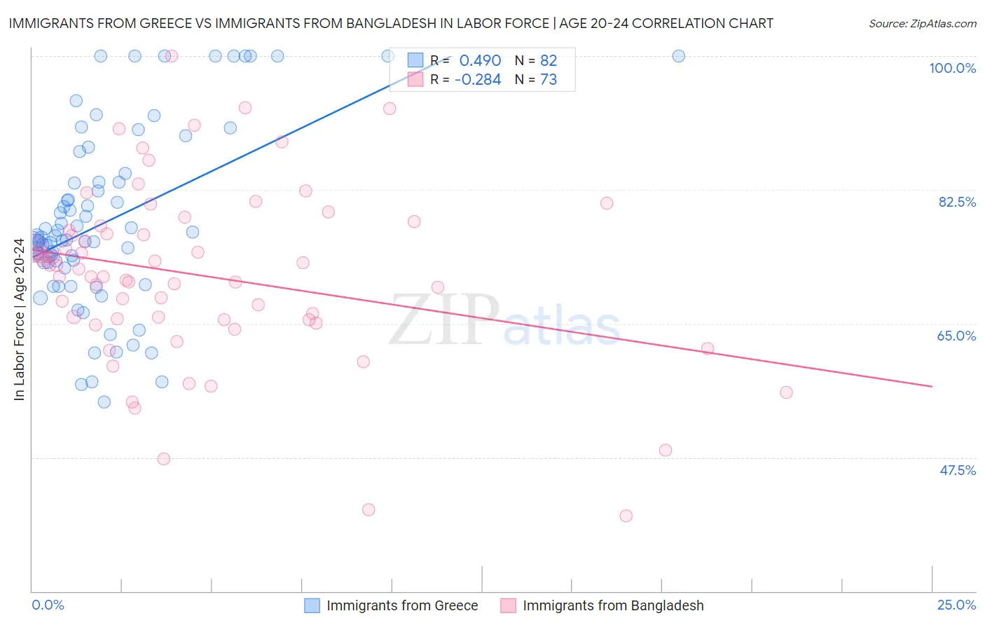 Immigrants from Greece vs Immigrants from Bangladesh In Labor Force | Age 20-24