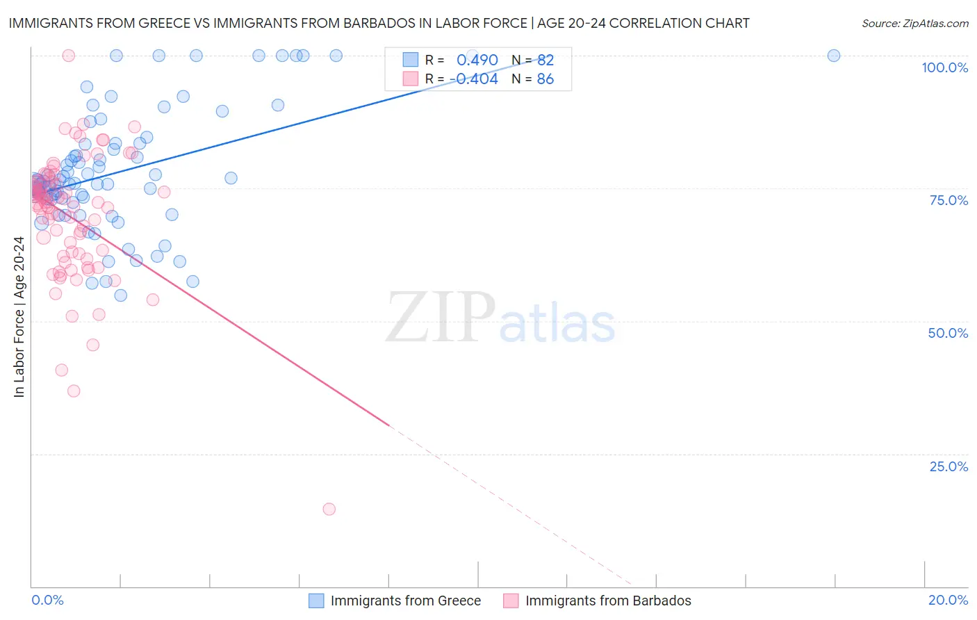 Immigrants from Greece vs Immigrants from Barbados In Labor Force | Age 20-24