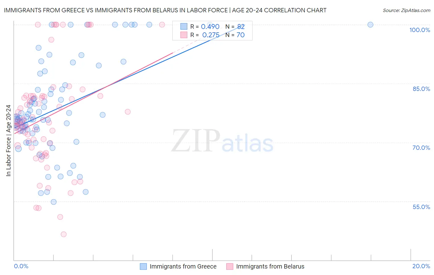 Immigrants from Greece vs Immigrants from Belarus In Labor Force | Age 20-24