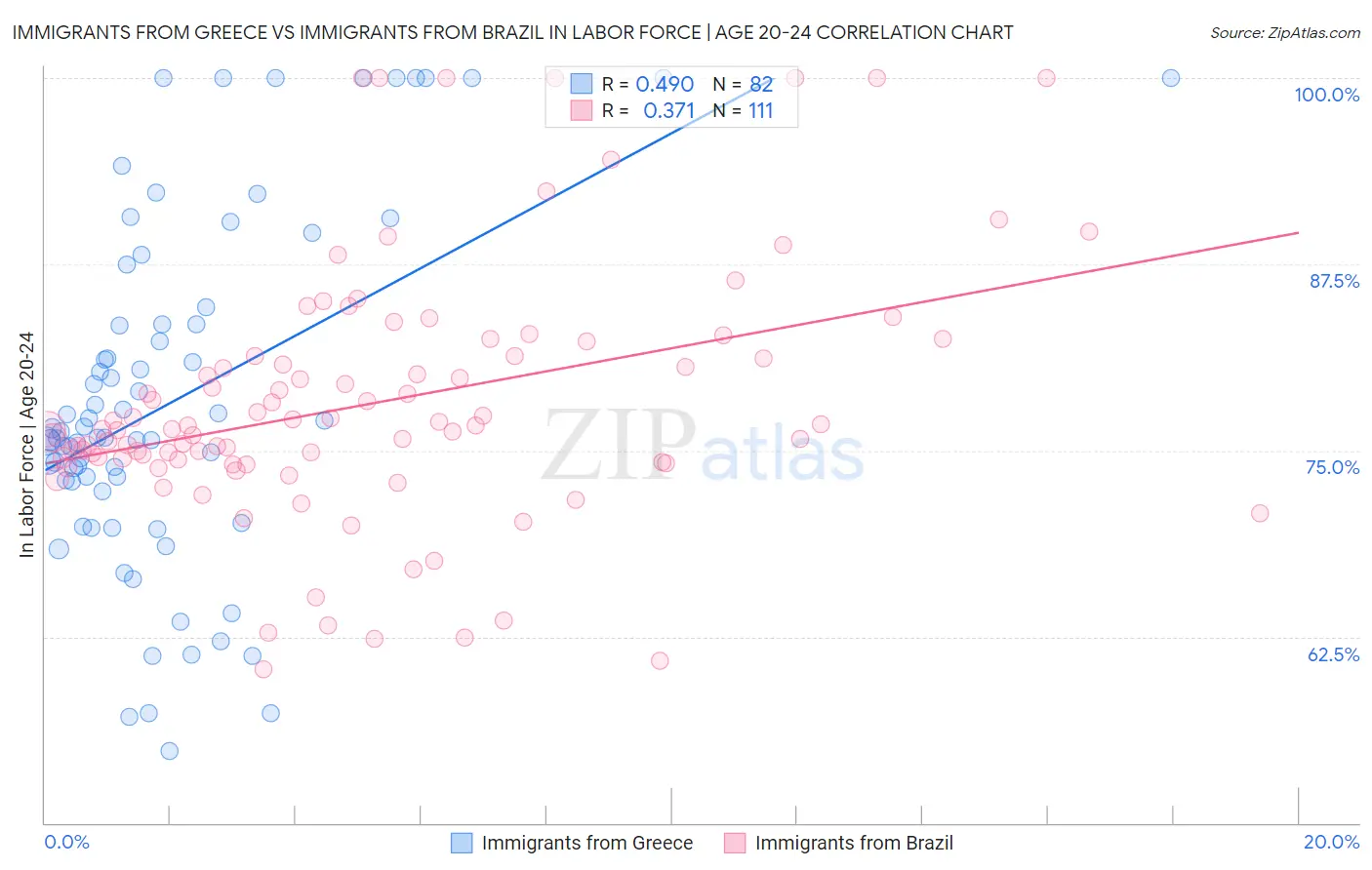 Immigrants from Greece vs Immigrants from Brazil In Labor Force | Age 20-24