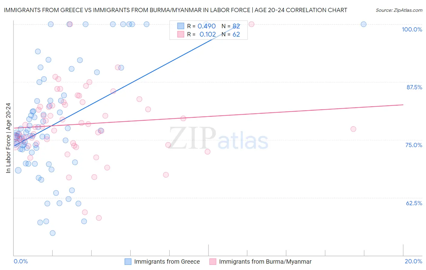 Immigrants from Greece vs Immigrants from Burma/Myanmar In Labor Force | Age 20-24
