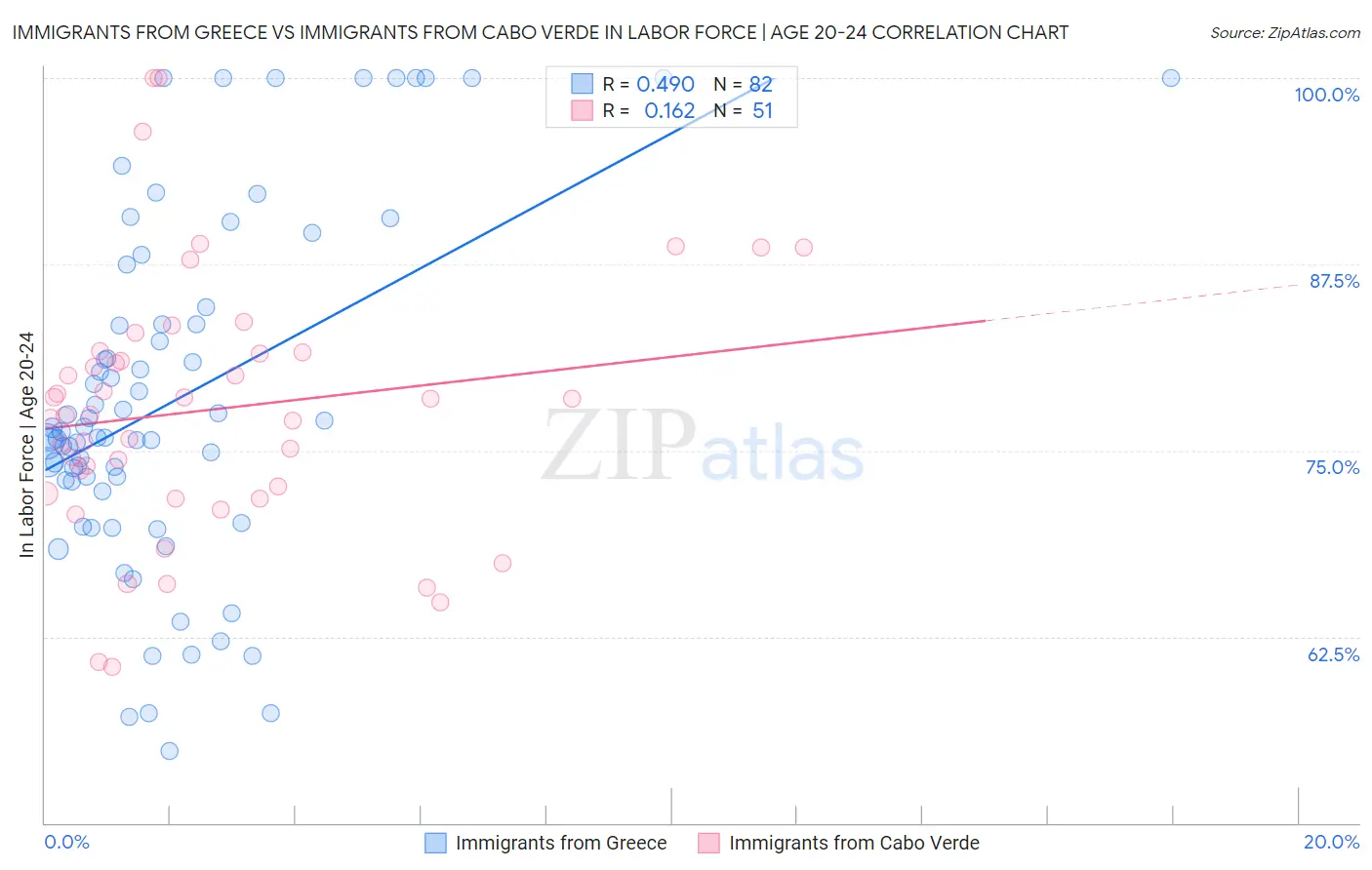 Immigrants from Greece vs Immigrants from Cabo Verde In Labor Force | Age 20-24
