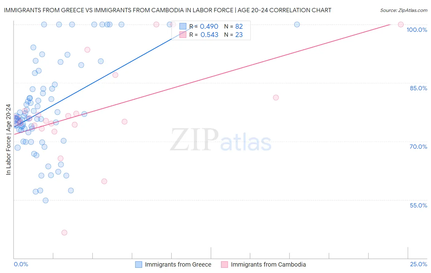 Immigrants from Greece vs Immigrants from Cambodia In Labor Force | Age 20-24