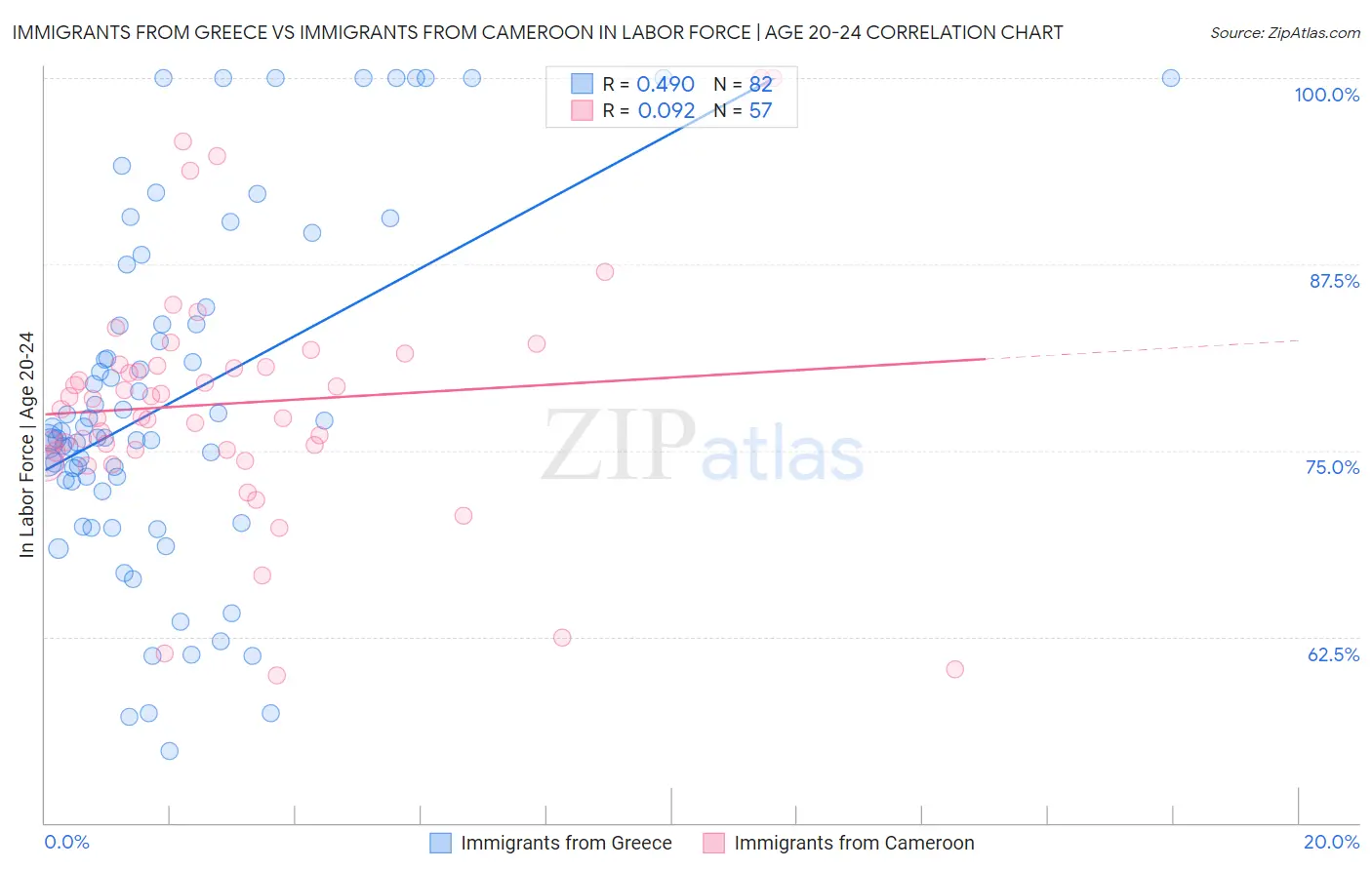 Immigrants from Greece vs Immigrants from Cameroon In Labor Force | Age 20-24