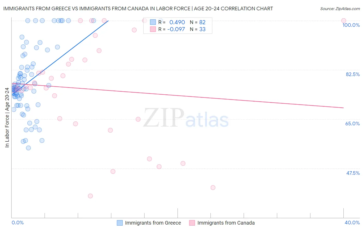 Immigrants from Greece vs Immigrants from Canada In Labor Force | Age 20-24