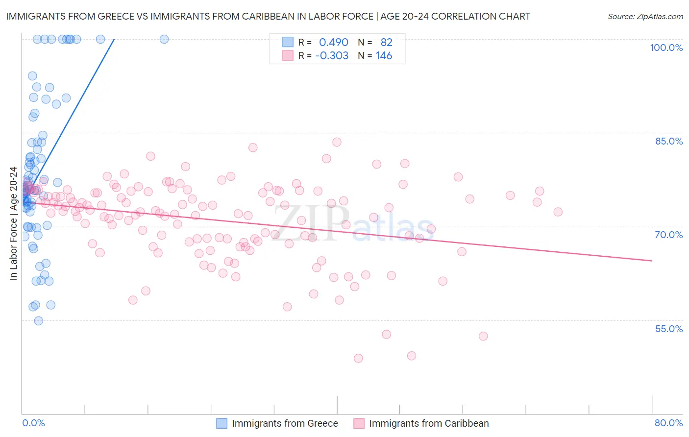 Immigrants from Greece vs Immigrants from Caribbean In Labor Force | Age 20-24
