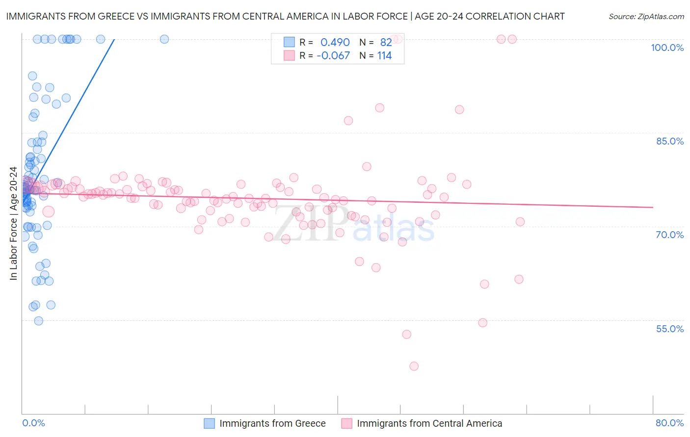 Immigrants from Greece vs Immigrants from Central America In Labor Force | Age 20-24