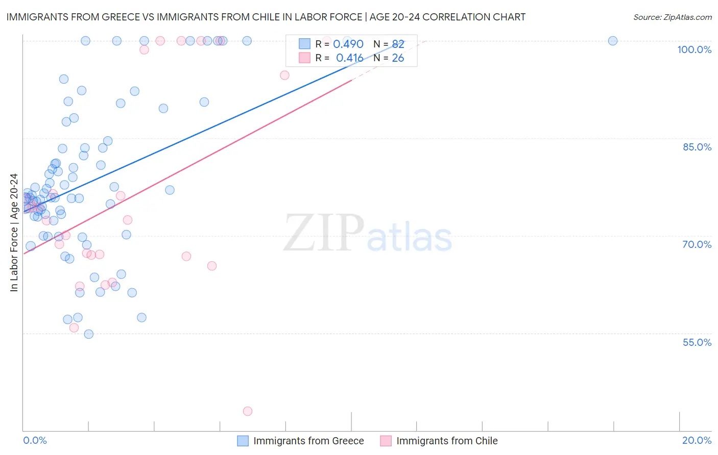 Immigrants from Greece vs Immigrants from Chile In Labor Force | Age 20-24