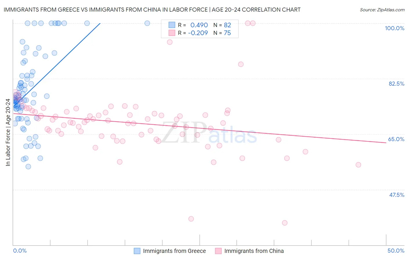 Immigrants from Greece vs Immigrants from China In Labor Force | Age 20-24