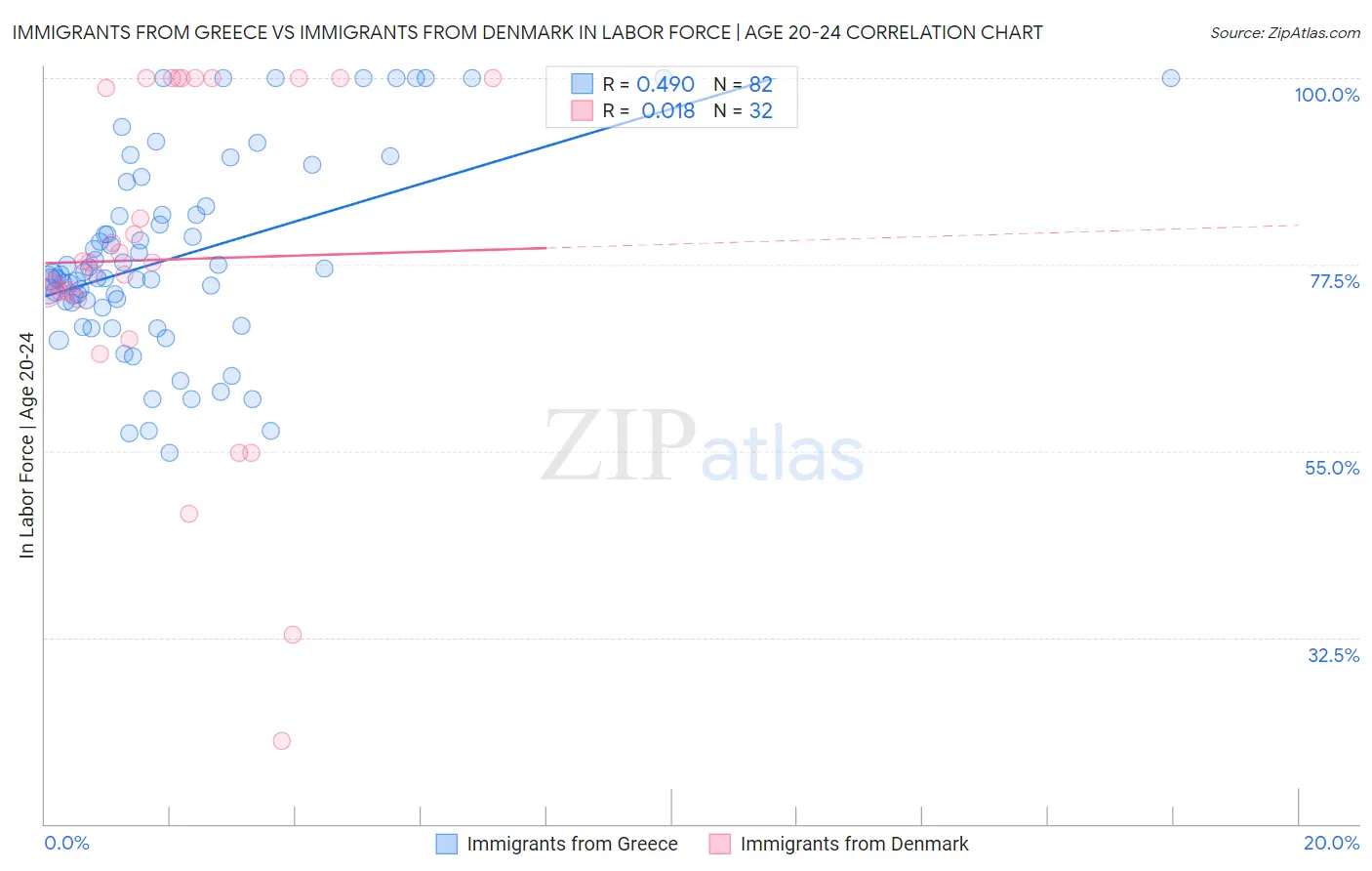 Immigrants from Greece vs Immigrants from Denmark In Labor Force | Age 20-24