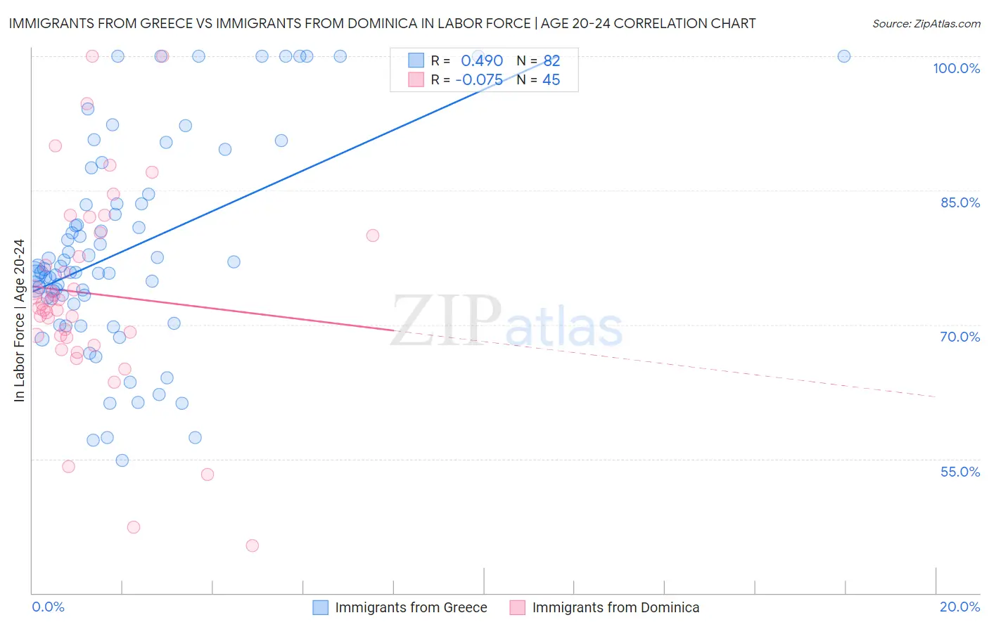 Immigrants from Greece vs Immigrants from Dominica In Labor Force | Age 20-24