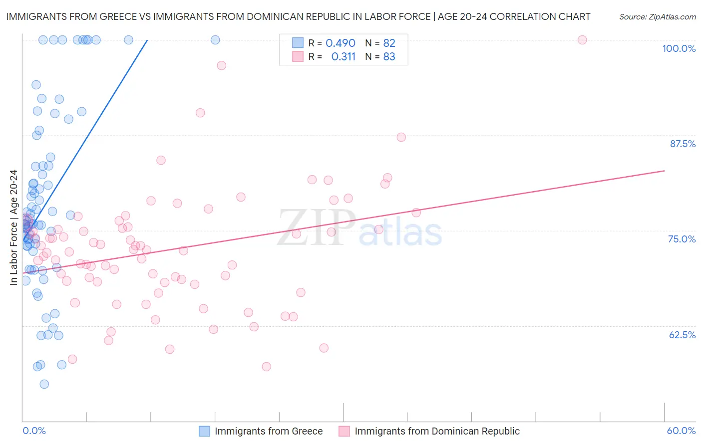 Immigrants from Greece vs Immigrants from Dominican Republic In Labor Force | Age 20-24