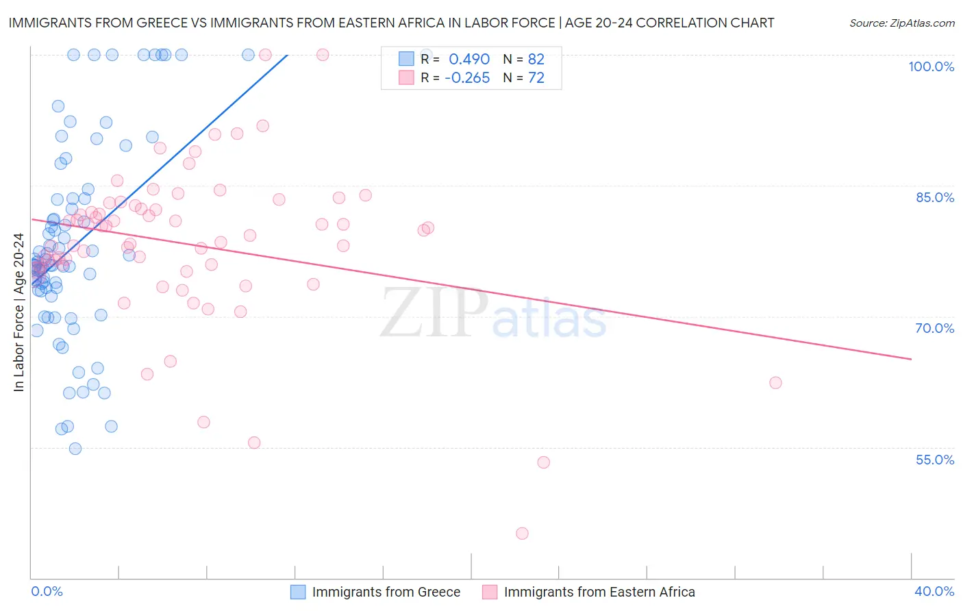 Immigrants from Greece vs Immigrants from Eastern Africa In Labor Force | Age 20-24