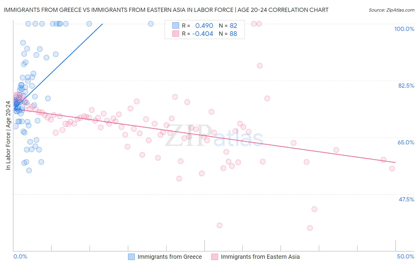 Immigrants from Greece vs Immigrants from Eastern Asia In Labor Force | Age 20-24