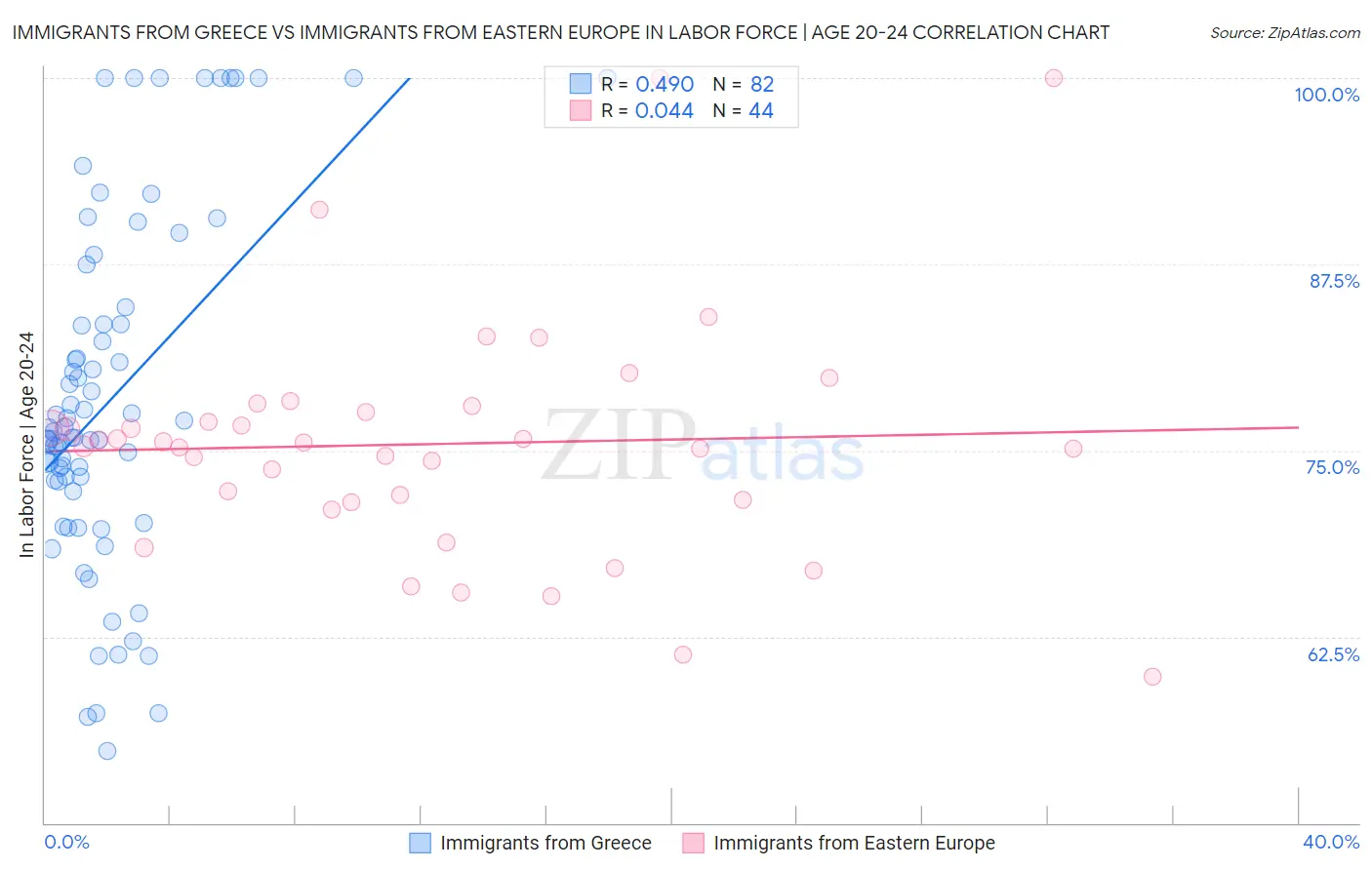 Immigrants from Greece vs Immigrants from Eastern Europe In Labor Force | Age 20-24