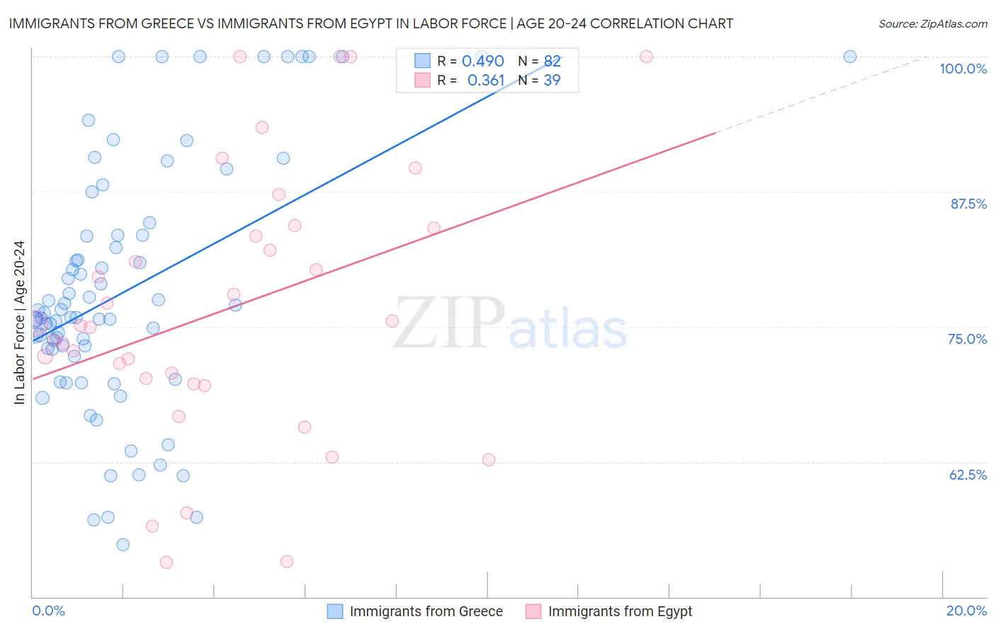 Immigrants from Greece vs Immigrants from Egypt In Labor Force | Age 20-24