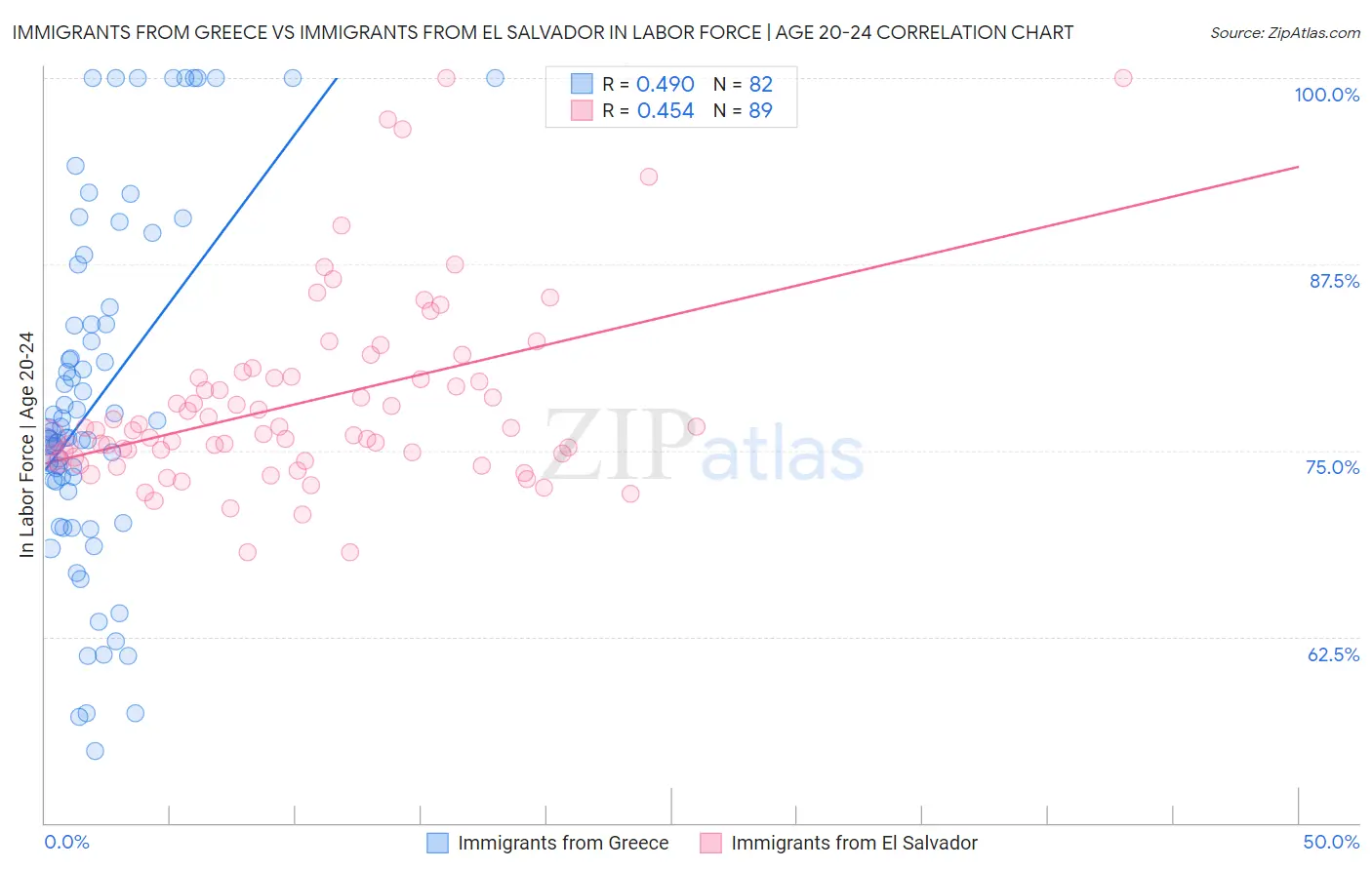 Immigrants from Greece vs Immigrants from El Salvador In Labor Force | Age 20-24