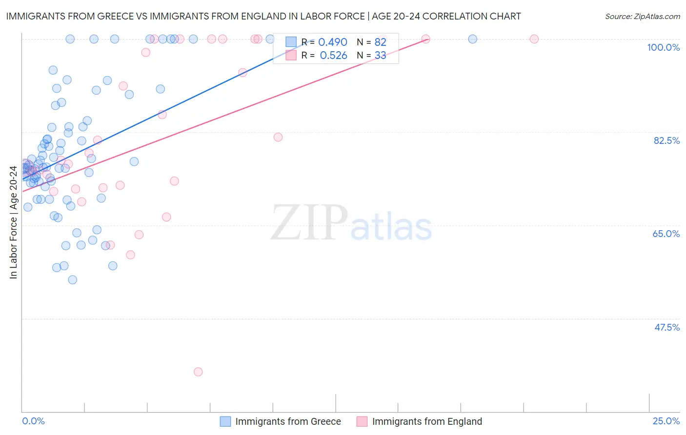 Immigrants from Greece vs Immigrants from England In Labor Force | Age 20-24