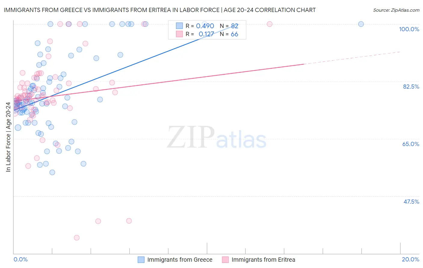 Immigrants from Greece vs Immigrants from Eritrea In Labor Force | Age 20-24