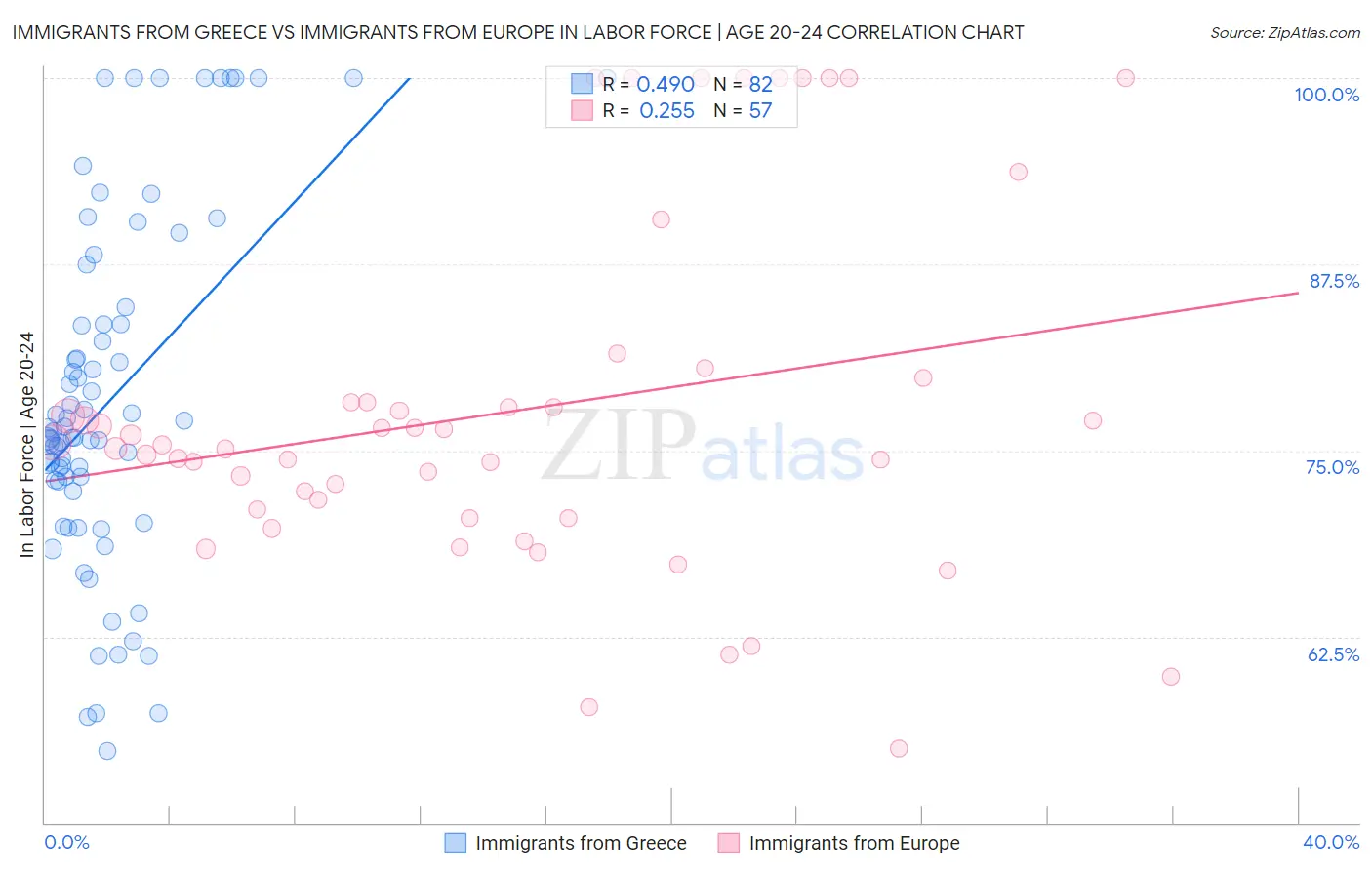 Immigrants from Greece vs Immigrants from Europe In Labor Force | Age 20-24