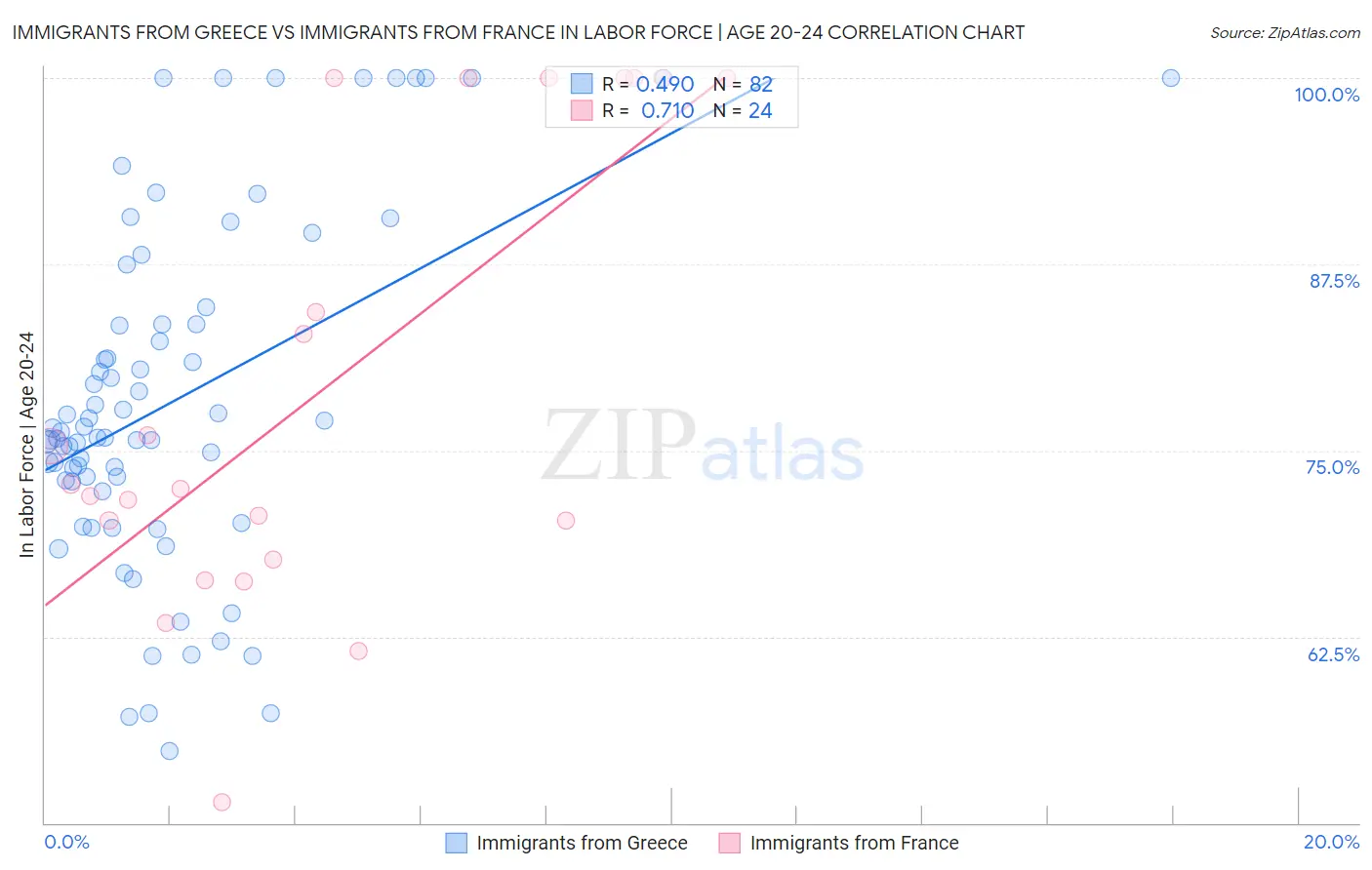 Immigrants from Greece vs Immigrants from France In Labor Force | Age 20-24