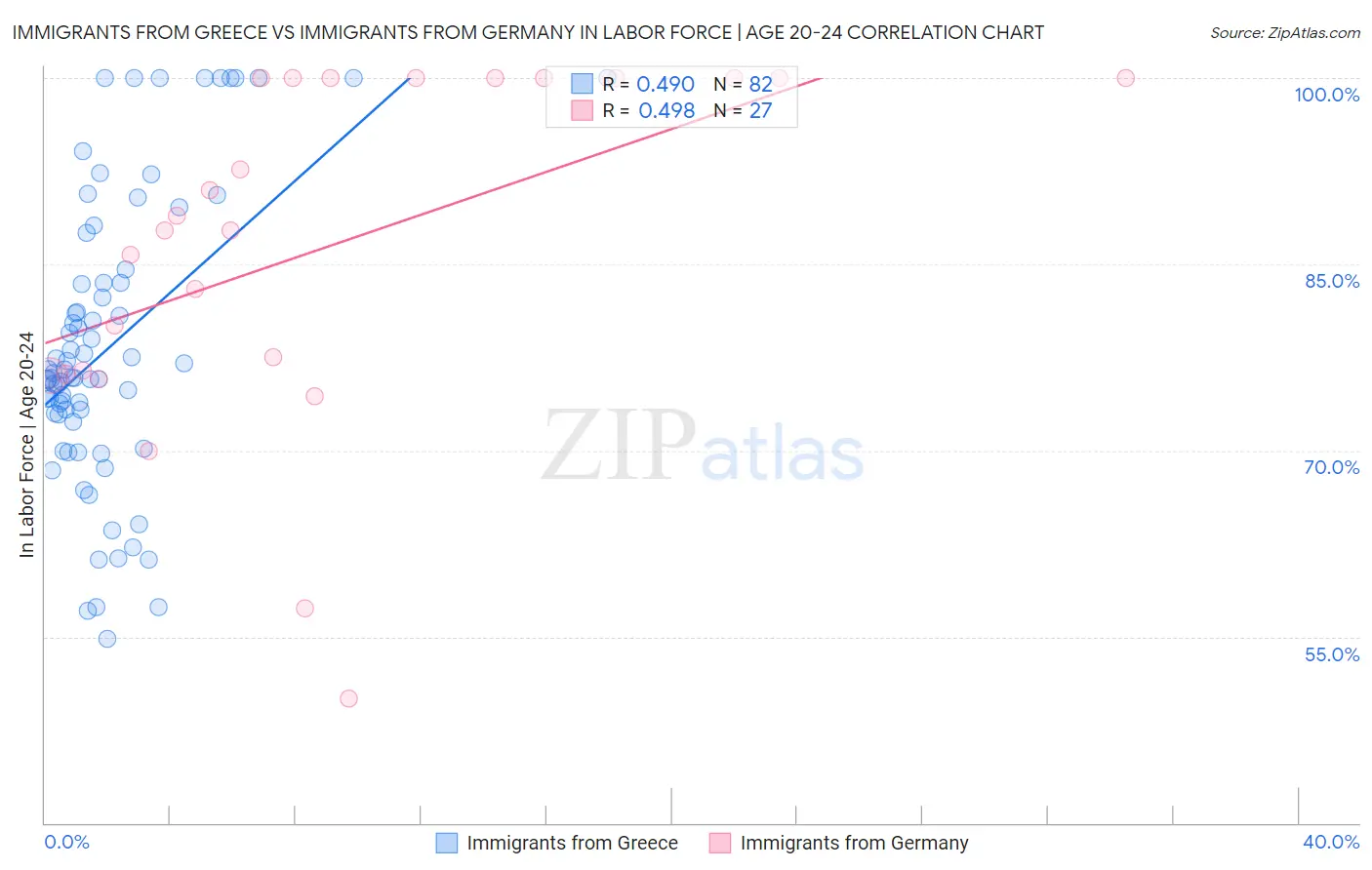 Immigrants from Greece vs Immigrants from Germany In Labor Force | Age 20-24