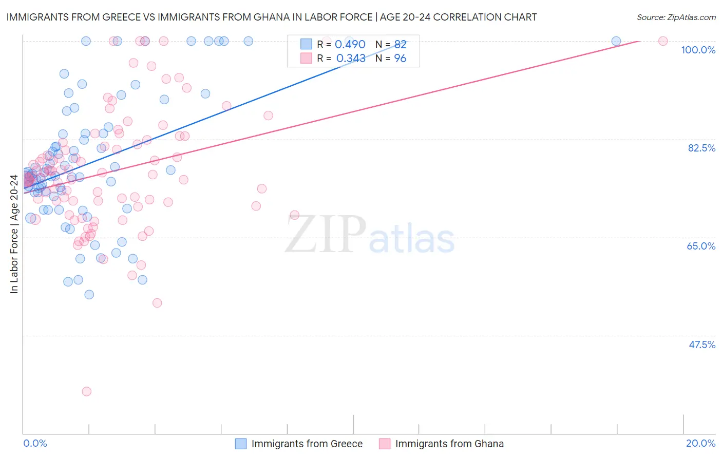 Immigrants from Greece vs Immigrants from Ghana In Labor Force | Age 20-24