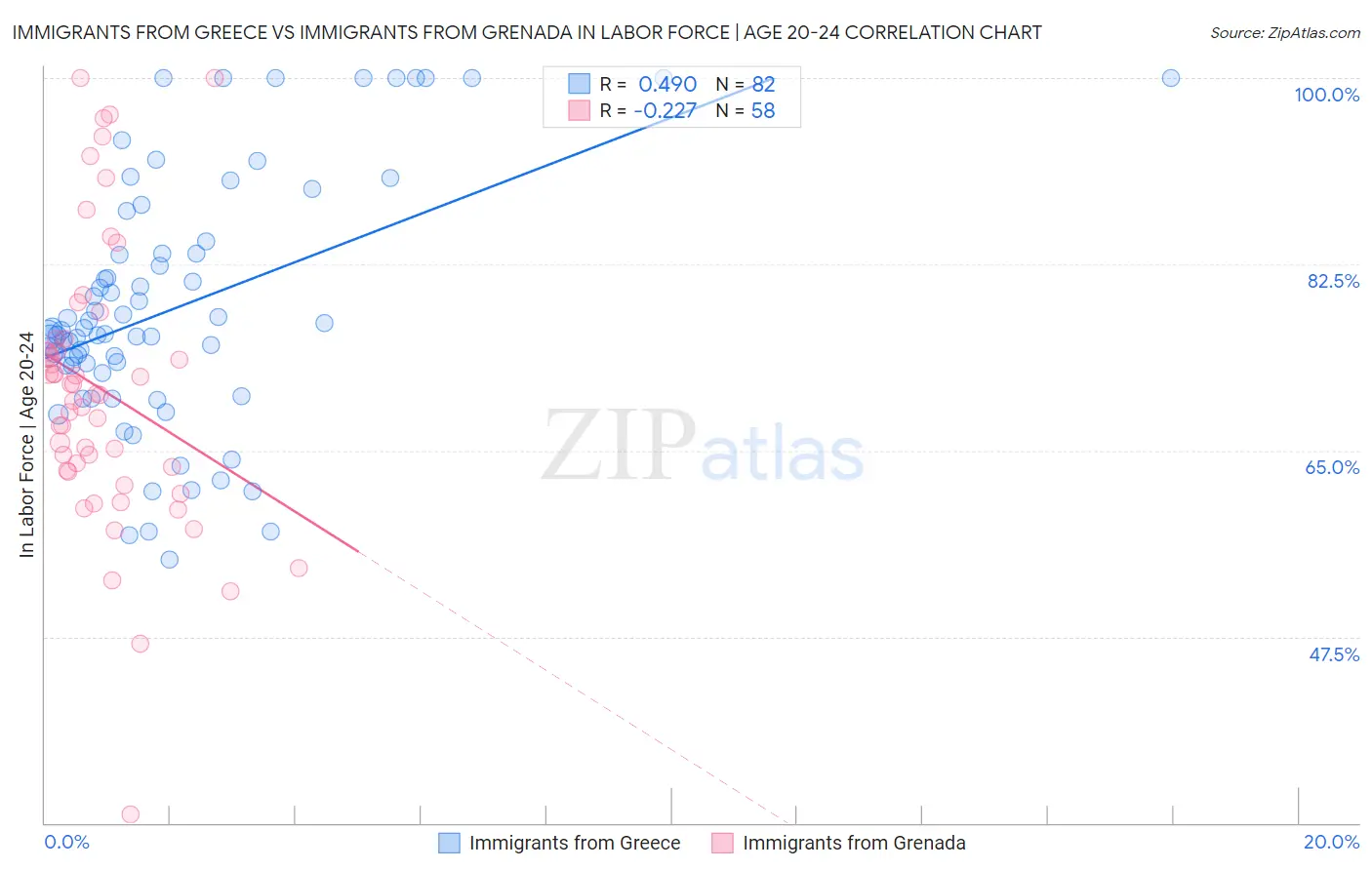 Immigrants from Greece vs Immigrants from Grenada In Labor Force | Age 20-24