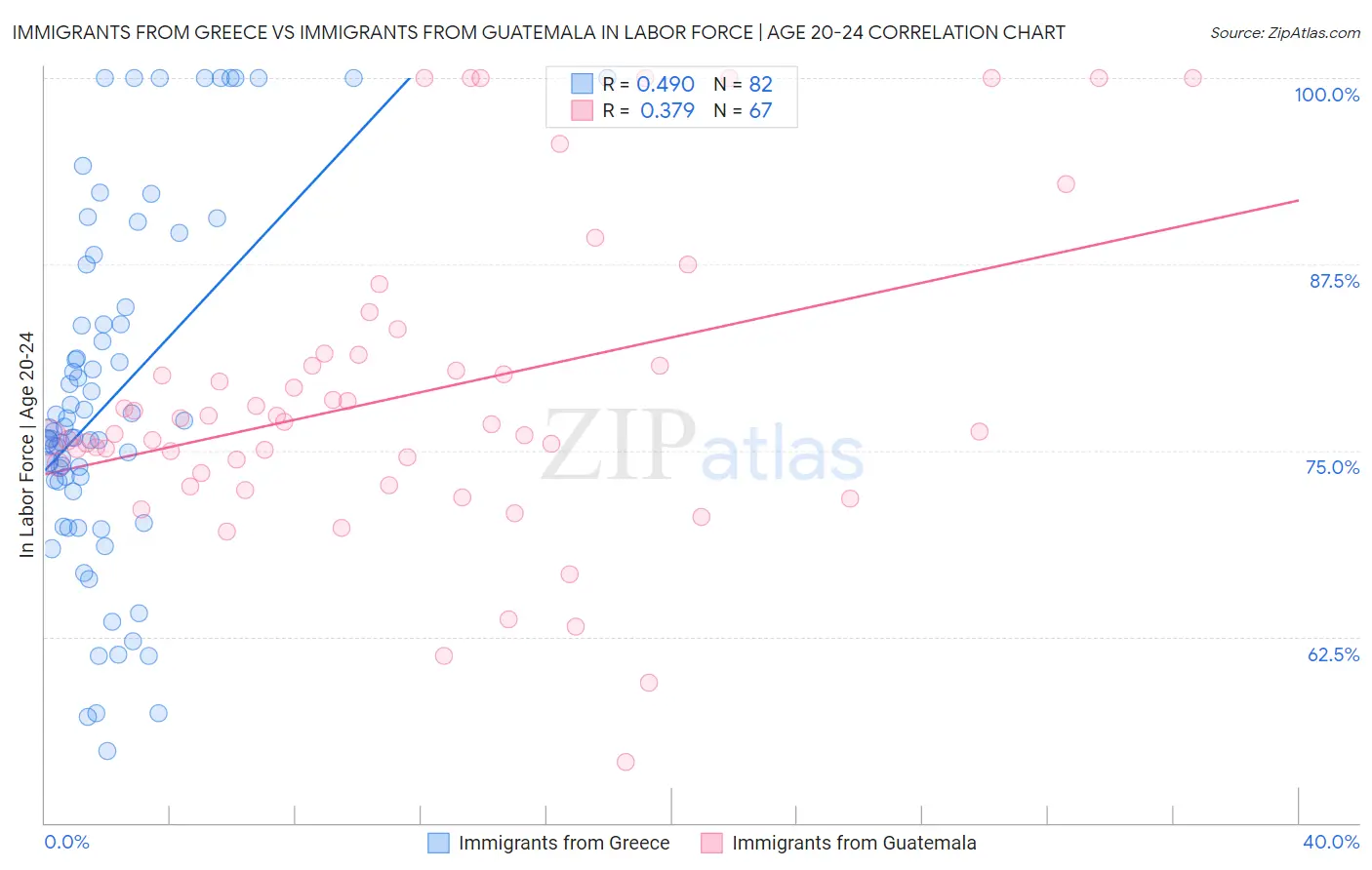 Immigrants from Greece vs Immigrants from Guatemala In Labor Force | Age 20-24