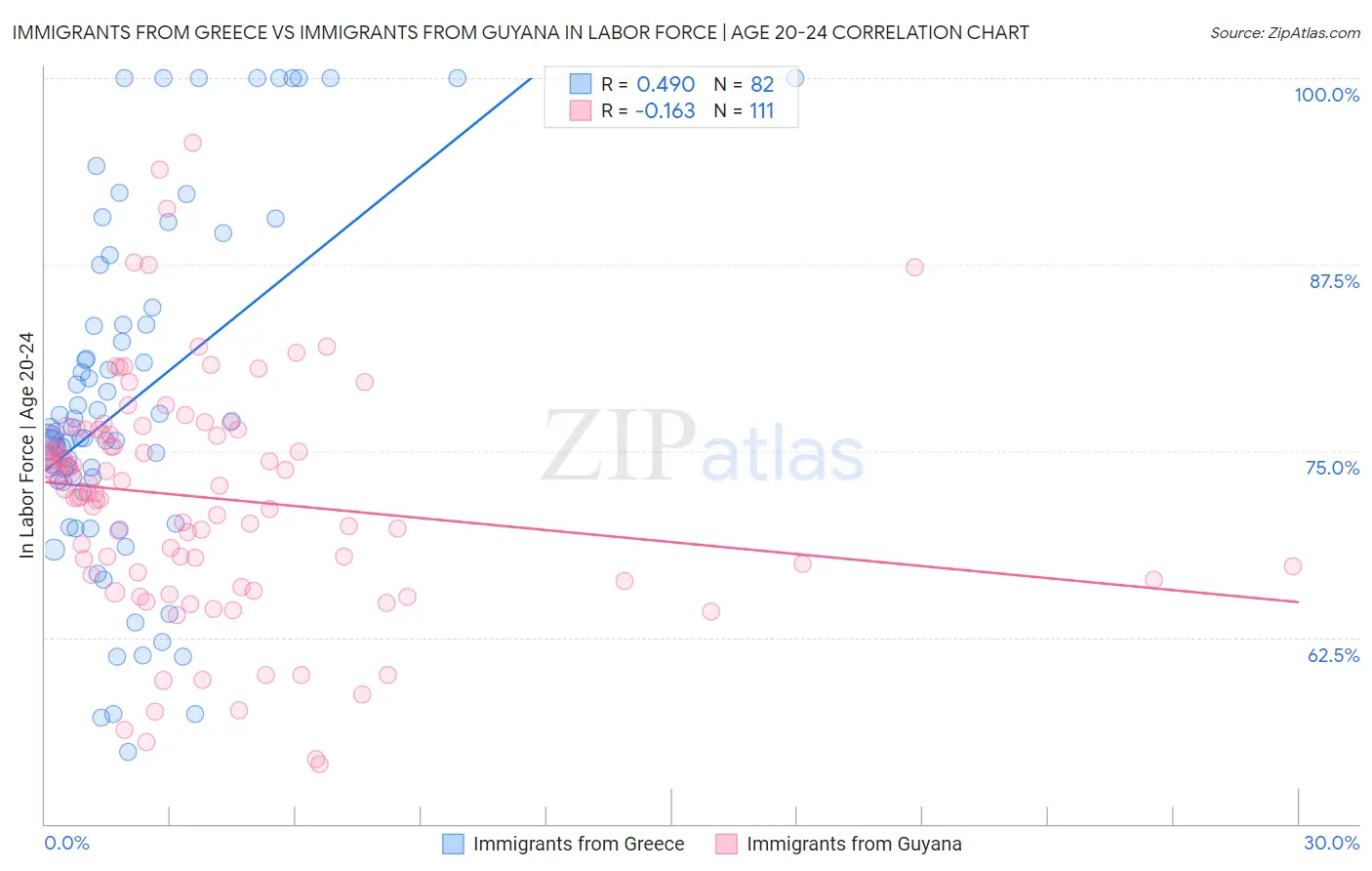 Immigrants from Greece vs Immigrants from Guyana In Labor Force | Age 20-24