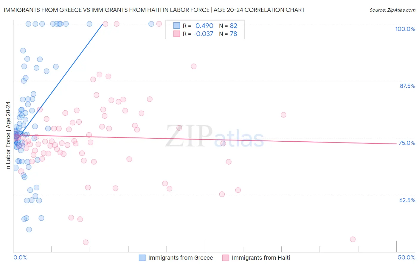 Immigrants from Greece vs Immigrants from Haiti In Labor Force | Age 20-24