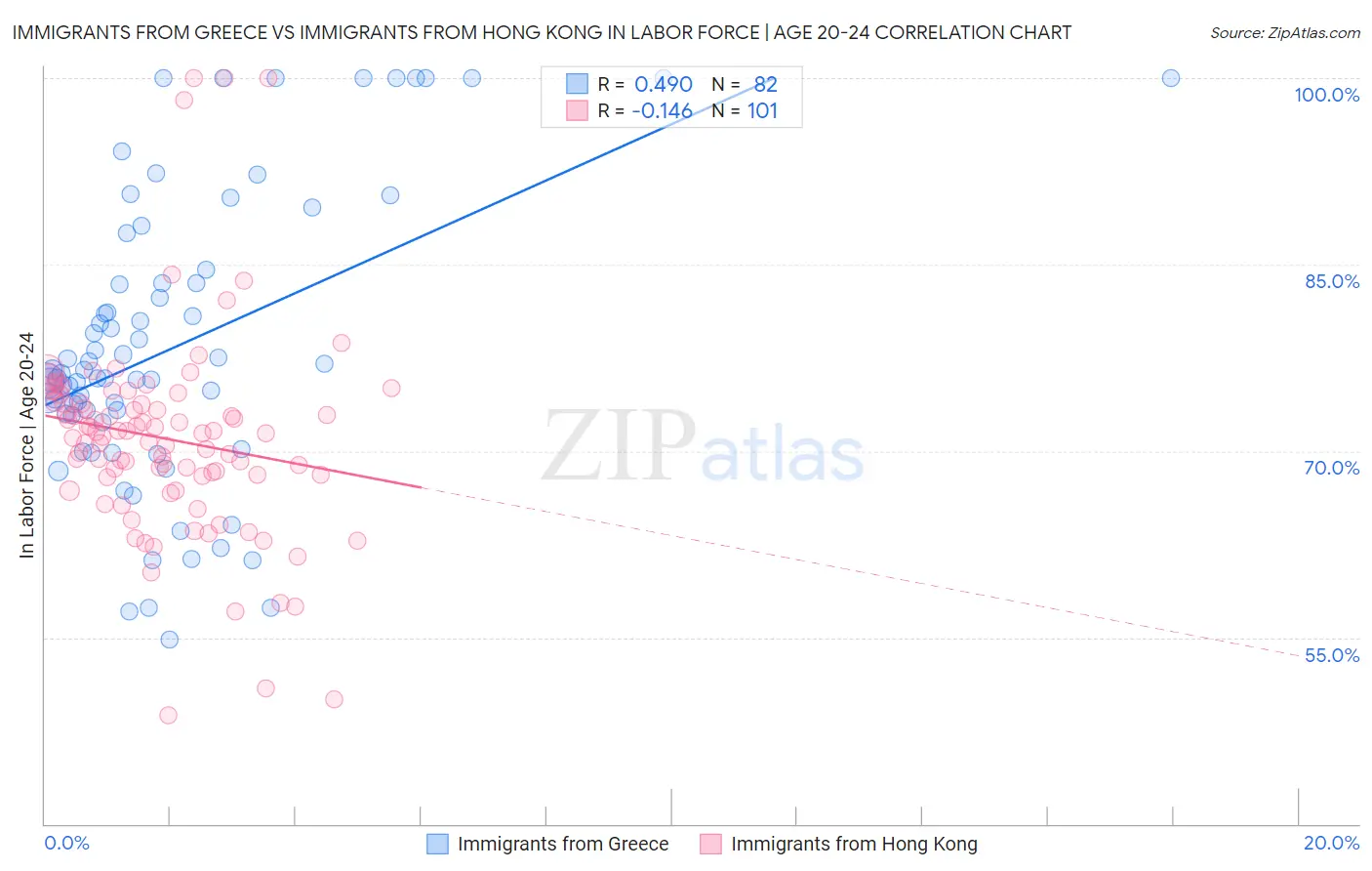 Immigrants from Greece vs Immigrants from Hong Kong In Labor Force | Age 20-24