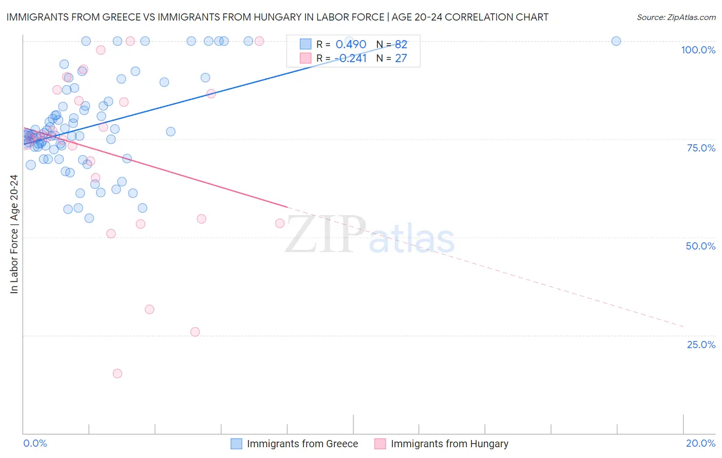 Immigrants from Greece vs Immigrants from Hungary In Labor Force | Age 20-24