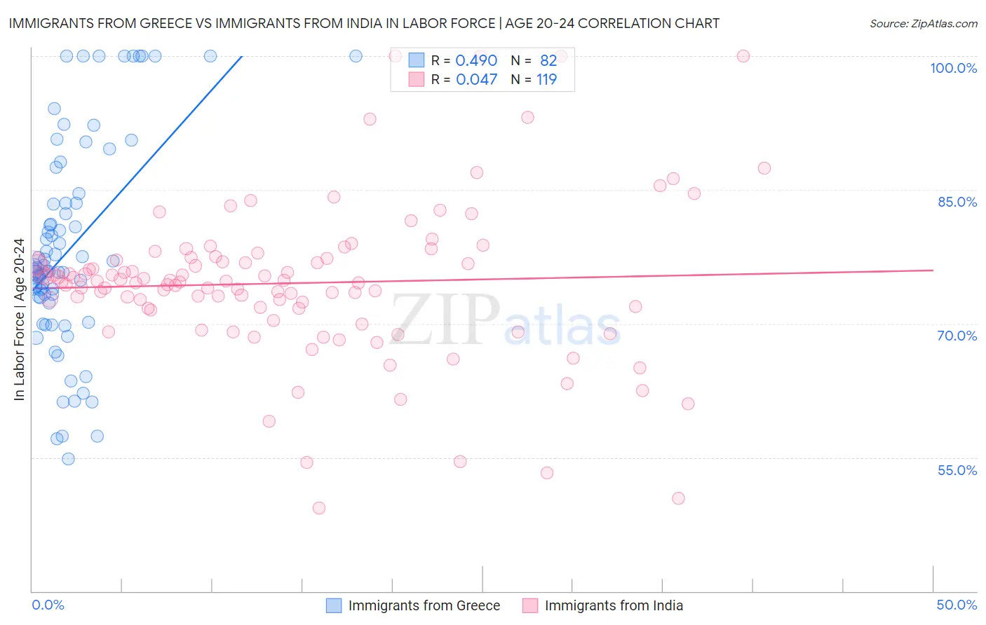 Immigrants from Greece vs Immigrants from India In Labor Force | Age 20-24