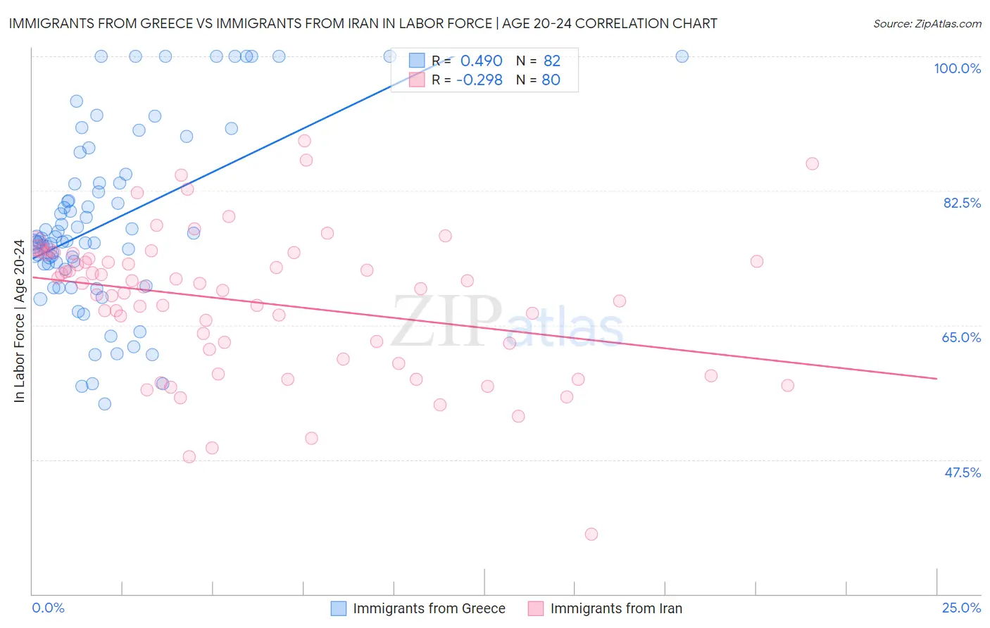 Immigrants from Greece vs Immigrants from Iran In Labor Force | Age 20-24