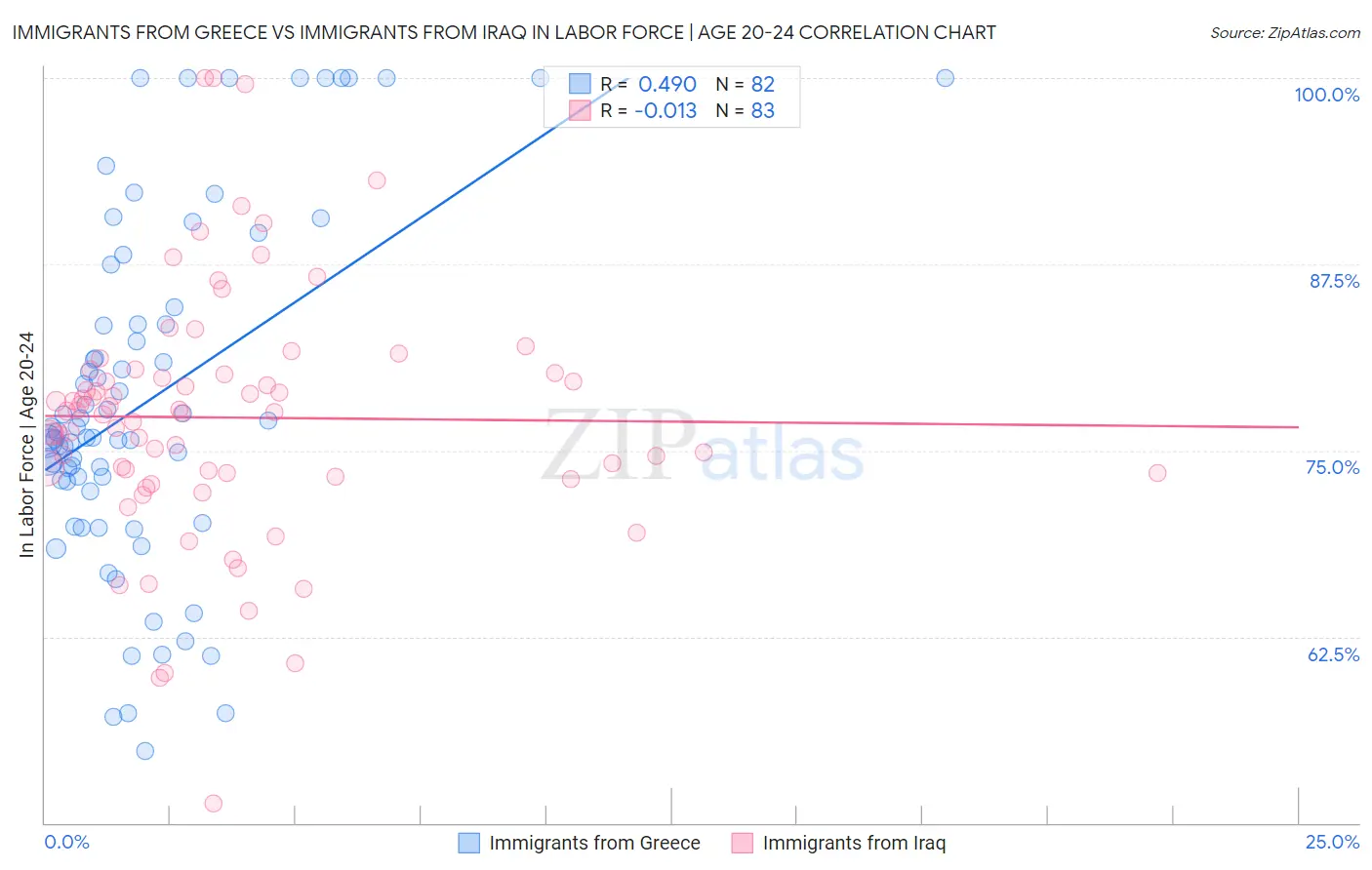 Immigrants from Greece vs Immigrants from Iraq In Labor Force | Age 20-24