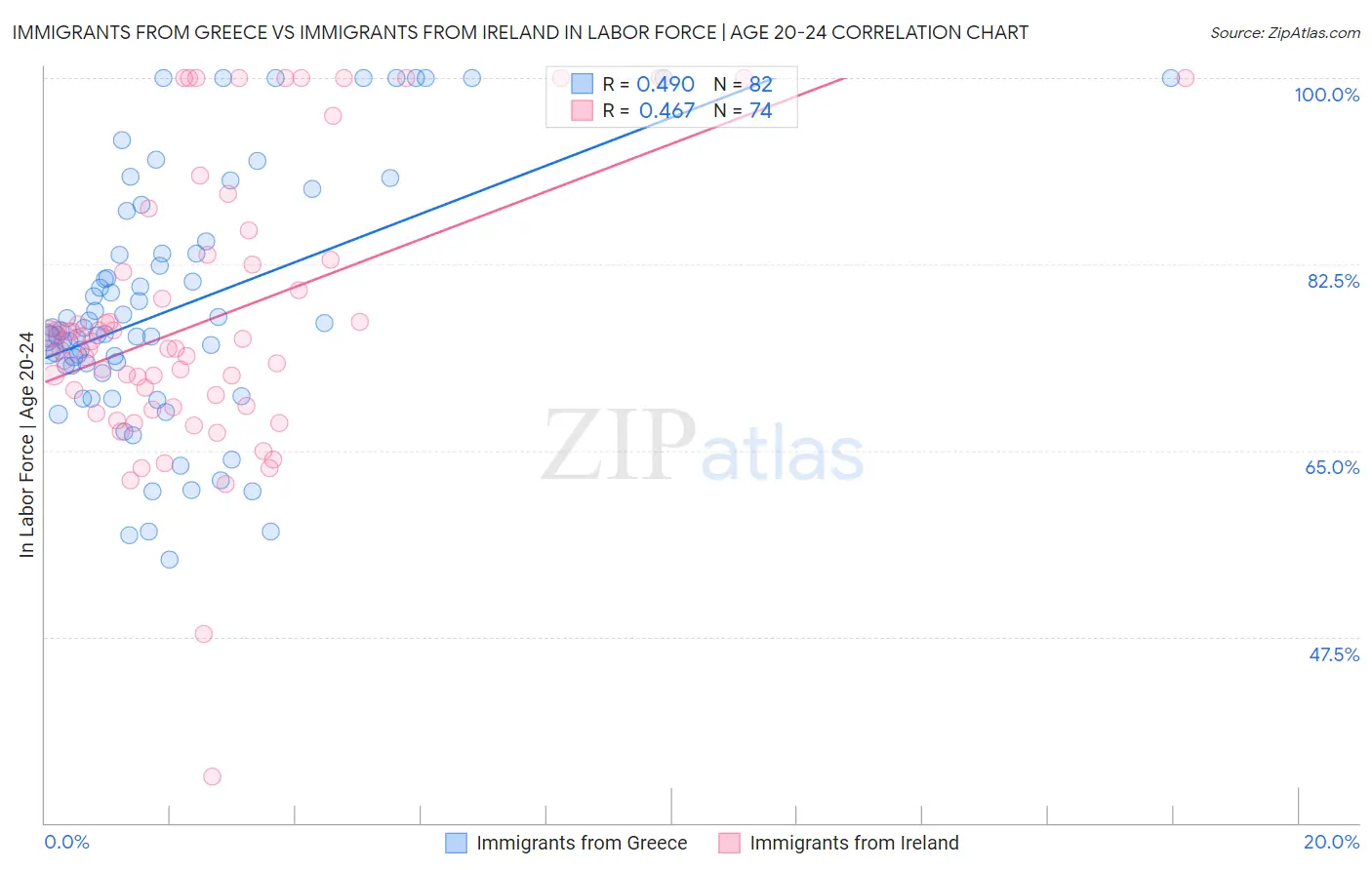 Immigrants from Greece vs Immigrants from Ireland In Labor Force | Age 20-24