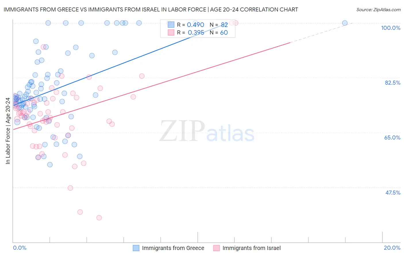 Immigrants from Greece vs Immigrants from Israel In Labor Force | Age 20-24