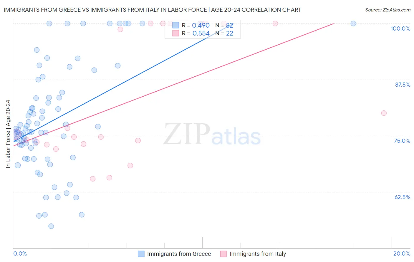 Immigrants from Greece vs Immigrants from Italy In Labor Force | Age 20-24