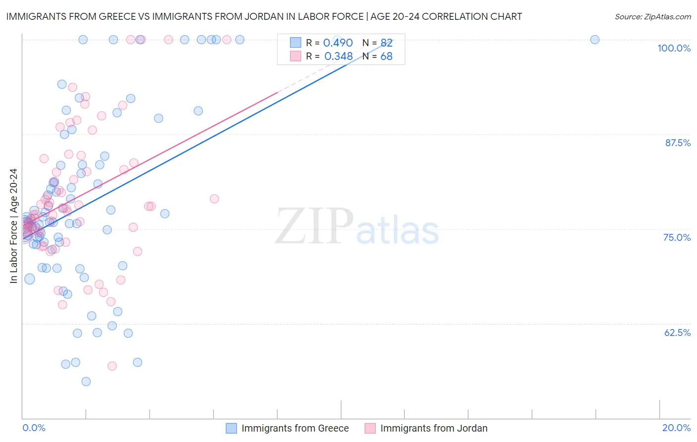 Immigrants from Greece vs Immigrants from Jordan In Labor Force | Age 20-24